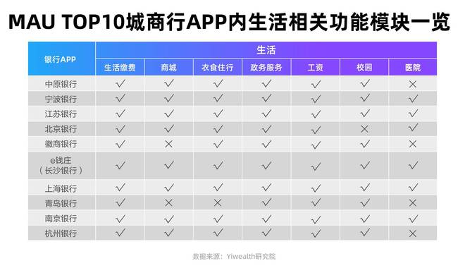 城商行APP运营策略单一，内容基建薄弱