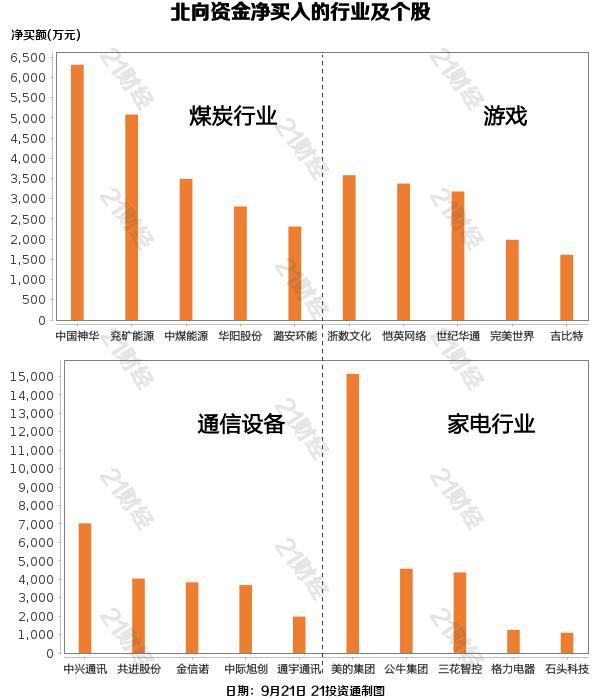 北向资金昨日净卖出43.3亿元，净卖出贵州茅台4.67亿元（名单）