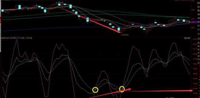 KDJ指标背离是什么，如何利用KDJ背离选股，有哪些误区需要规避