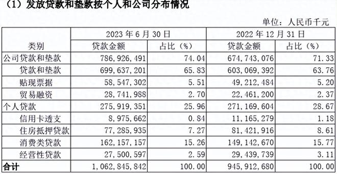 房贷半年猛减41亿，南京银行被曝“说服”大招