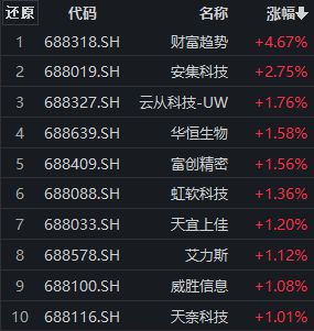 财富趋势早盘涨超4%，科创100ETF（588190）份额连续3个交易日增长丨ETF观察