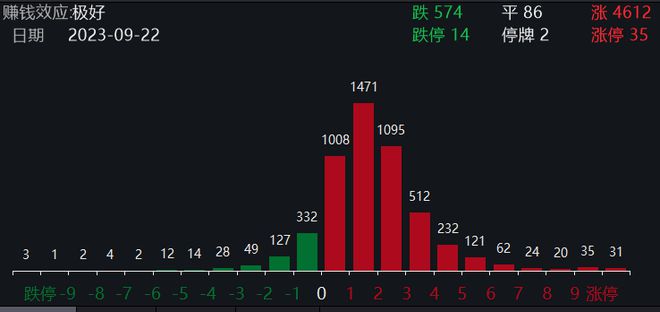 收盘丨创业板指涨2.32%，超4600只个股上涨，北向资金净买入逾74亿