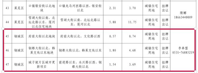 钢城区3处住宅用地纳入拟出让清单！