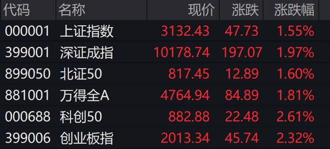 收盘丨创业板指涨2.32%，超4600只个股上涨，北向资金净买入逾74亿