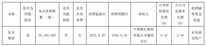 通化东宝控股股东累计质押股份占其持股总额的91.74%