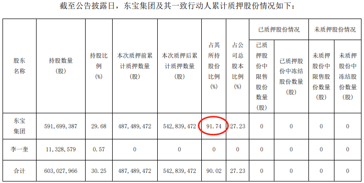 通化东宝控股股东累计质押股份占其持股总额的91.74%