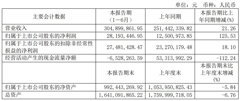 永吉股份终止不超8.3亿元定增 上半年业绩增现金流负