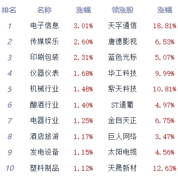 午评：两市普涨创指涨1.43% 通信设备板块涨幅居前