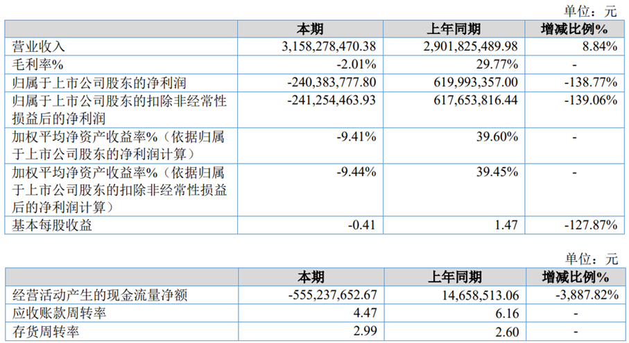 安达科技预计前三季亏3.5亿至4.5亿 两年两募资共10亿