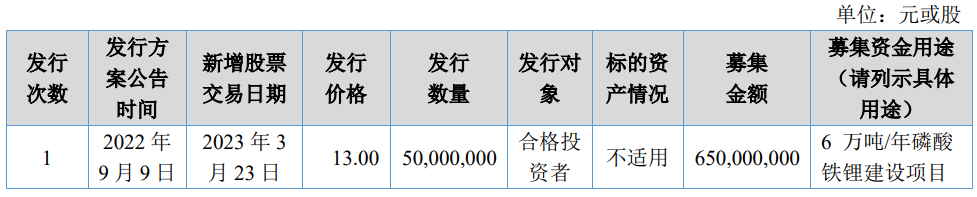 安达科技预计前三季亏3.5亿至4.5亿 两年两募资共10亿