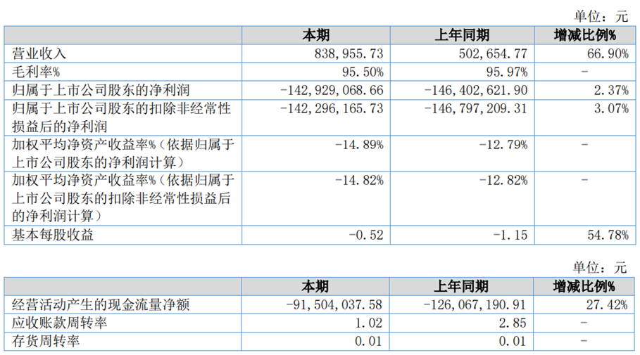 康乐卫士前三季预亏 募资2.94亿中信证券保荐