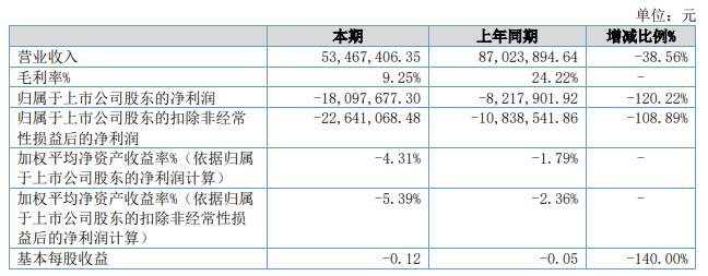 中设咨询上半年续亏 北交所上市即巅峰中国银河保荐