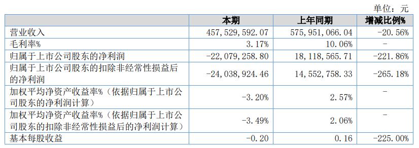 拾比佰上半年营收降2成亏损2208万 预计前3季仍亏