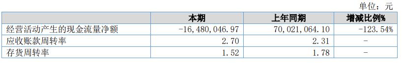 拾比佰上半年营收降2成亏损2208万 预计前3季仍亏