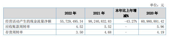 拾比佰上半年营收降2成亏损2208万 预计前3季仍亏