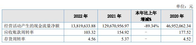 德众汽车上半年净利降6成 预计前三季营收净利仍降