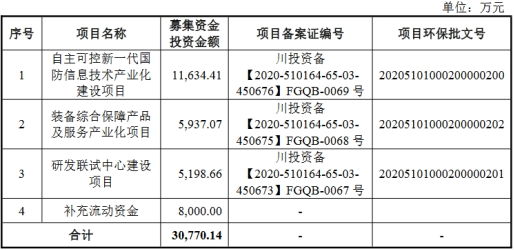 观想科技曾现募资未投向募投 上市超募2.6亿扣非连亏