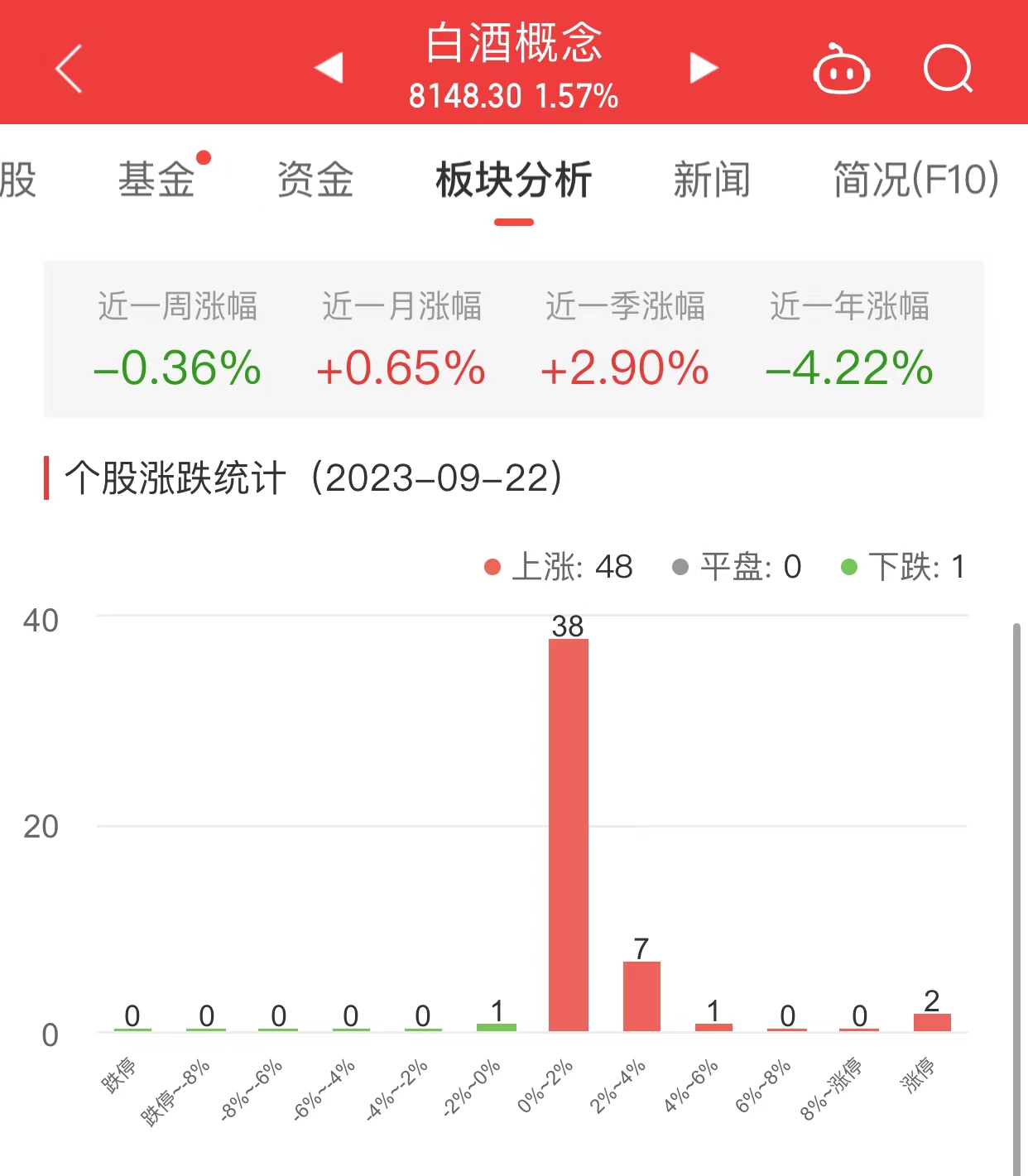 白酒概念板块涨1.57% 华创云信涨9.95%居首