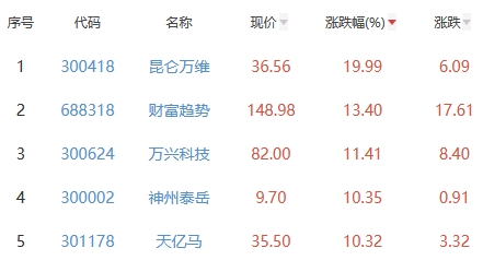 ChatGPT概念板块涨4.28% 昆仑万维涨19.99%居首