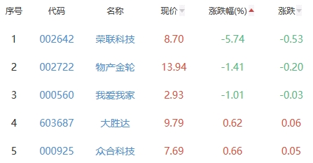 ChatGPT概念板块涨4.28% 昆仑万维涨19.99%居首