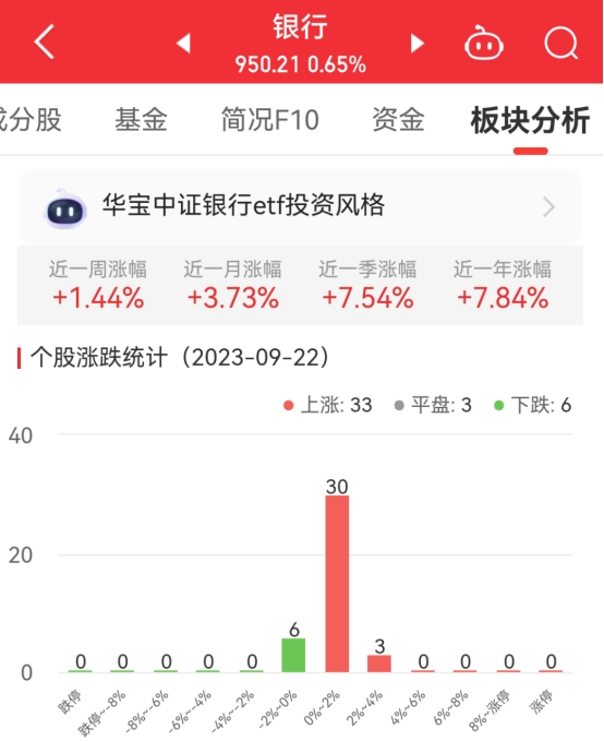 银行板块涨0.65% 兰州银行涨3.56%居首