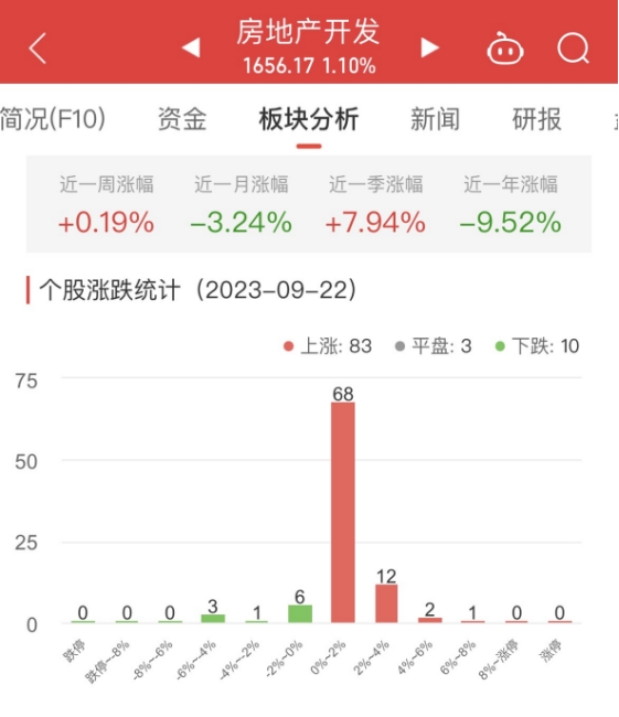 房地产开发板块涨1.1% 同济科技涨6.41%居首