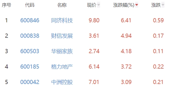 房地产开发板块涨1.1% 同济科技涨6.41%居首