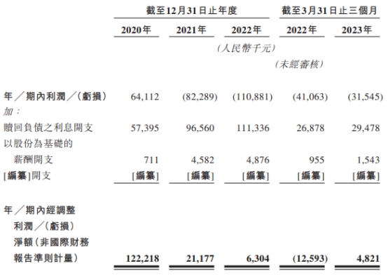 树兰医疗经调整净利连降2年 资产负债率升至103.6%