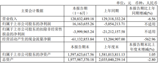 破发股邦彦技术实控人离婚 H1现金流负去年上市募11亿