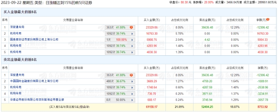 天孚通信20CM涨停 机构净买入1.93亿元