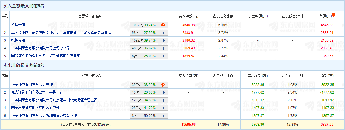 源杰科技涨停 机构净买入6833万元