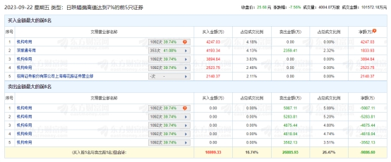 恩华药业跌7.6%机构净卖出1.4亿 德邦证券高位喊买