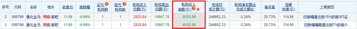 通化金马跌停 机构净卖出8154万元