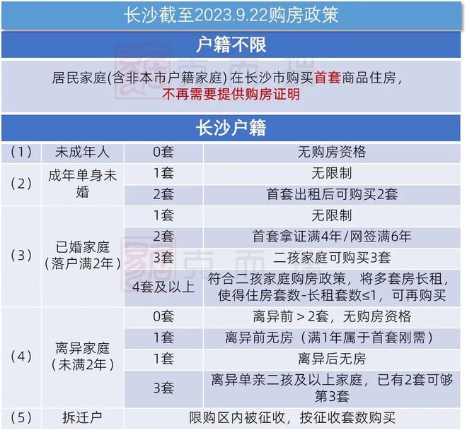 政策解读 ▏重磅：长沙放开首套限购，限售由拿证4年改为网签4年