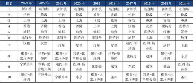 上海连续四年位列全球第三！2023国际航运中心发展指数发布