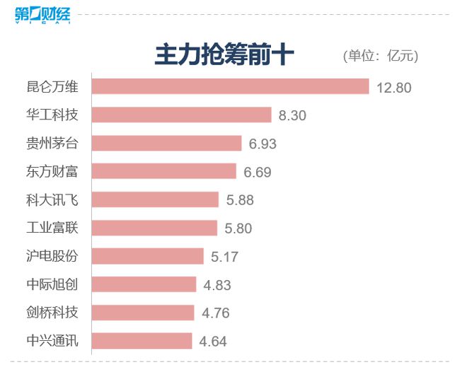 收盘丨创业板指涨2.32%，超4600只个股上涨，北向资金净买入逾74亿