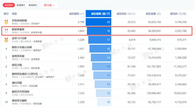 新政再添新火！广州TOP2、广州东TOP1....这个热盘居然跑赢中心区项目！