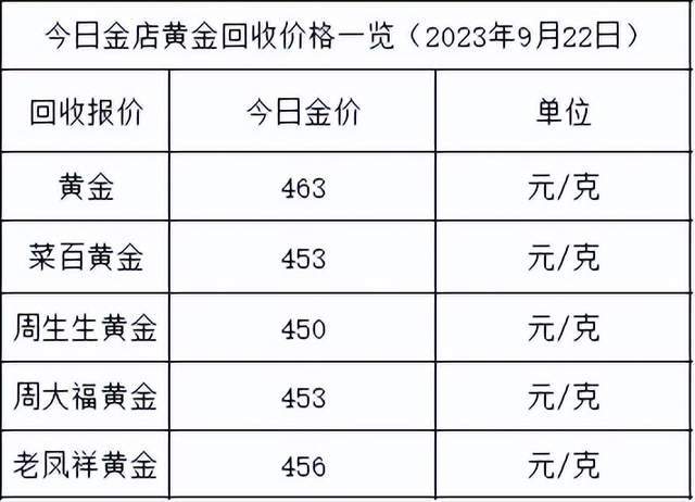 金价微跌！2023年9月22日各大金店黄金价格多少钱一克？