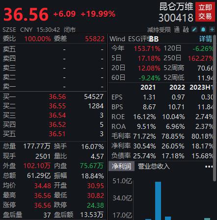 实控人承诺3年不减持，昆仑万维20%涨停，深股通加仓逾3亿元