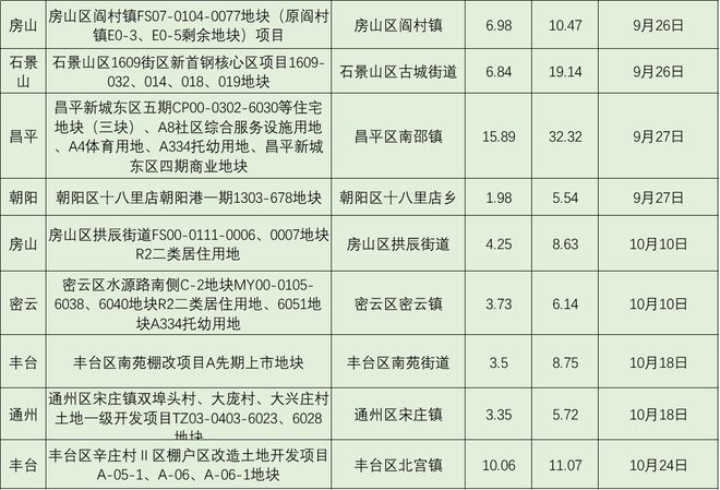 北京挂牌4宗预申请用地，总起始价152亿元