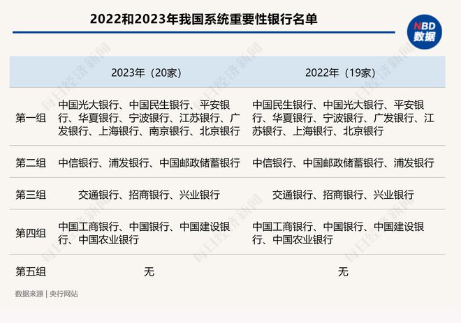 2023年我国系统重要性银行名单发布！20家银行上榜，南京银行首次入选