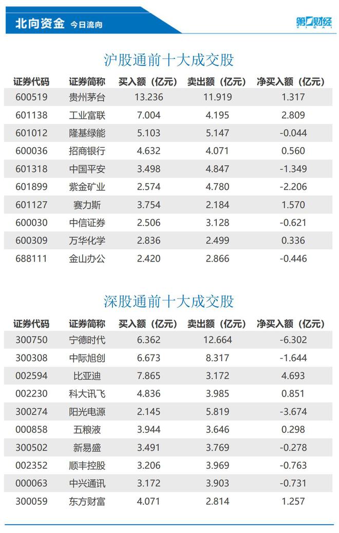 北向资金今日净买入74.93亿元，比亚迪、工业富联等获加仓