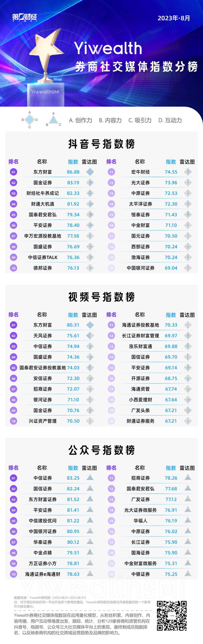 YiwealthSMI｜国盛证券黑马冲榜，东方财富再获双榜高赞