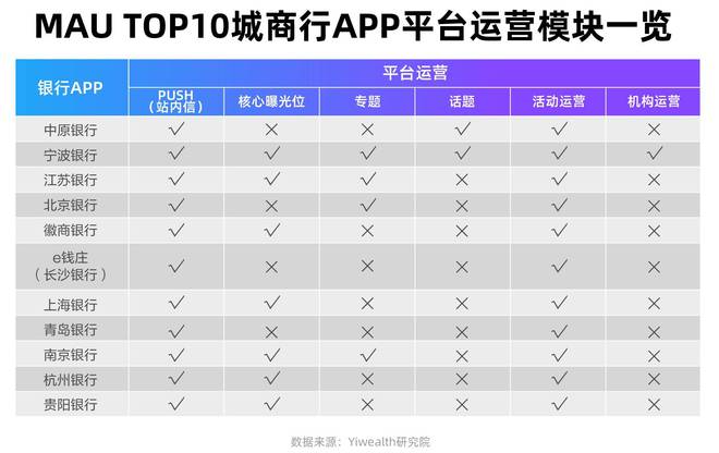 城商行APP运营策略单一，内容基建薄弱