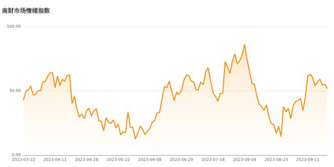 今日南财市场情绪指数为51.9，市场投资热度降低