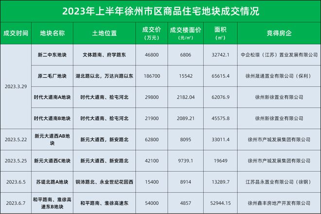 11宗宅地！超33.56亿！徐州土拍迎战“金九银十”！