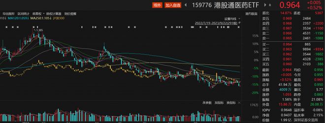 港股医药相关板块回暖，中国中药涨近6%，港股通医药ETF（159776）拉升翻红丨ETF观察