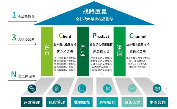 闪耀的北极星——从第四张报表，再观中小银行转型之路