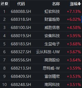 虹软科技涨超7%，科创100ETF（588190）涨逾1%，交投持续活跃丨ETF观察