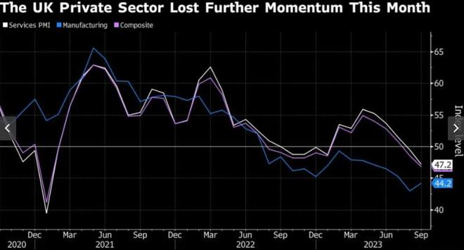 消费反弹恐难救场！“点名13次”的PMI崩了，英国央行难再加息了？